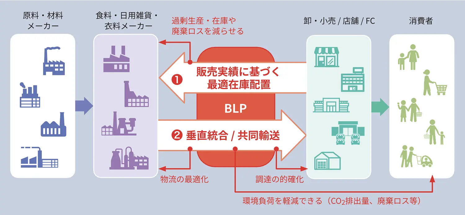 事業領域図