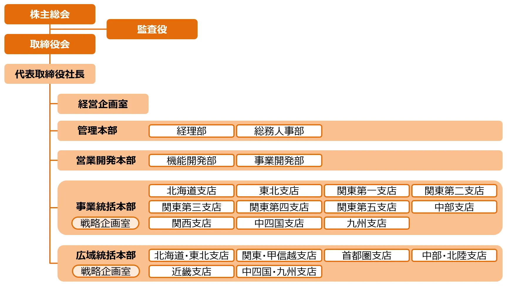新会社組織図