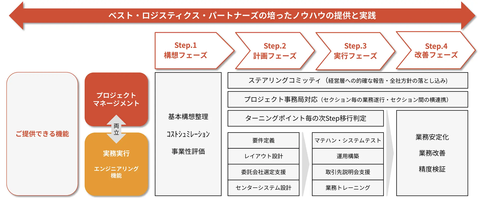 ノウハウの提供と実践のフロー図