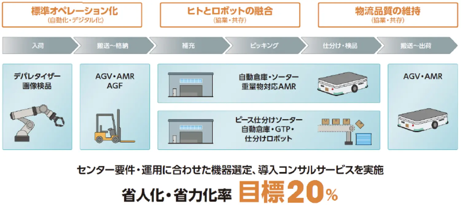 省人化・省力化率 目標20%を目指したコンサルサービス
